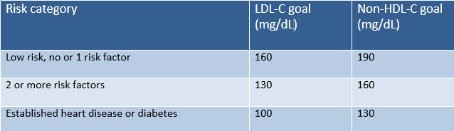 Non Hdl Cholesterol Levels Chart